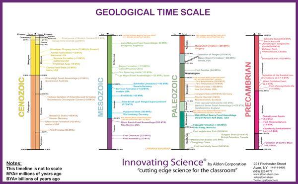 Geology Time Scale, Laminated -IS8750